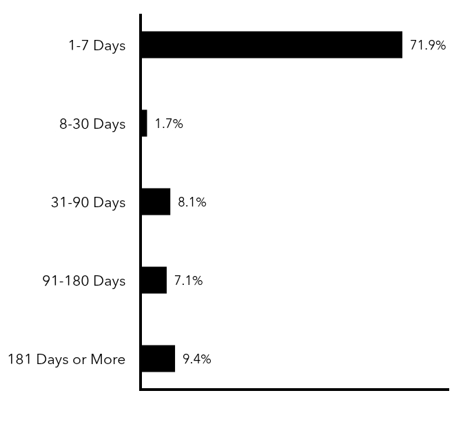 Group By Maturity Chart