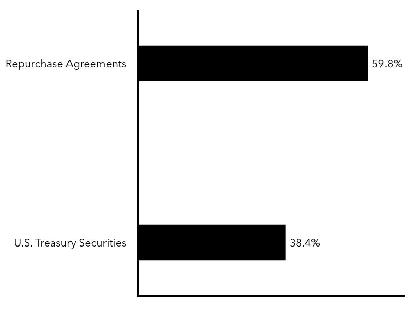 Group By Sector Chart