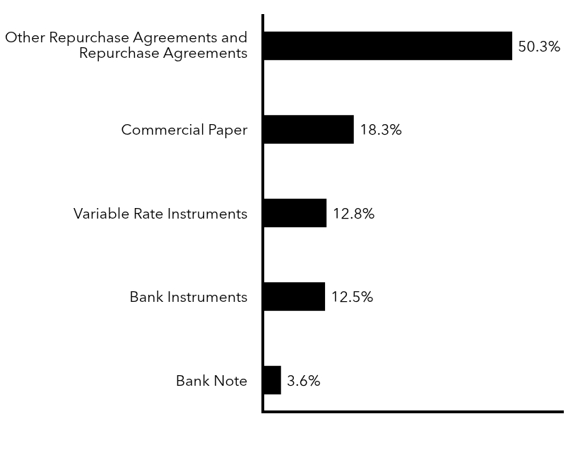 Group By Sector Chart