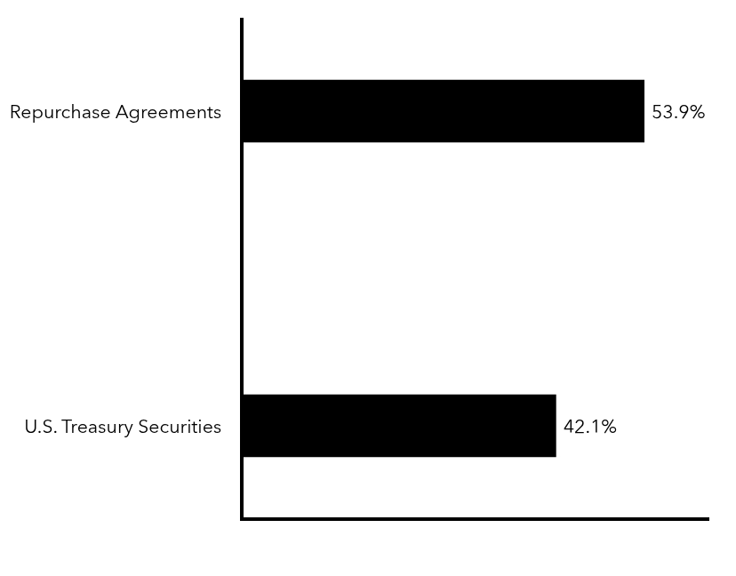 Group By Sector Chart