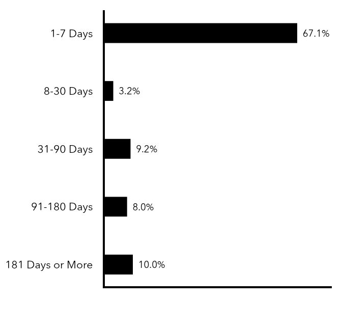 Group By Maturity Chart