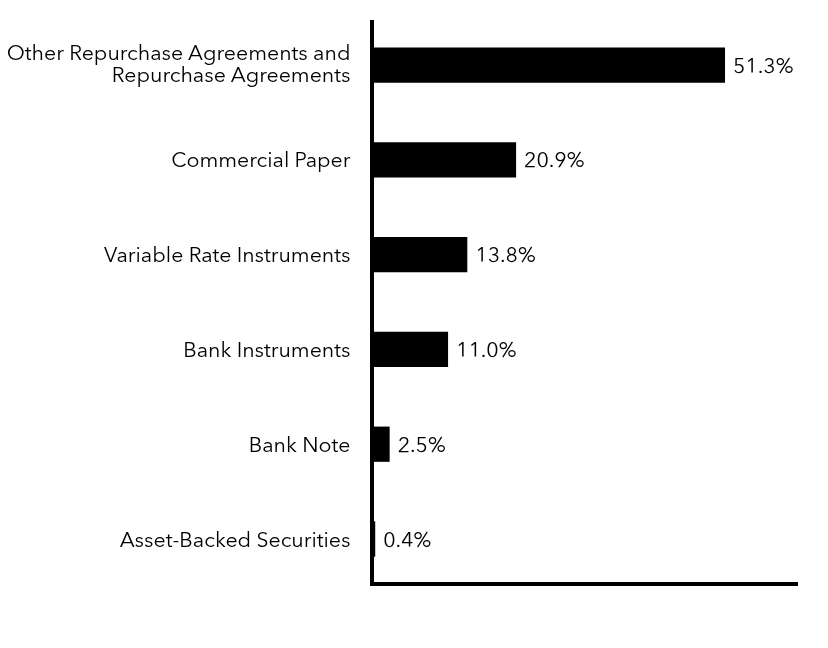 Group By Sector Chart