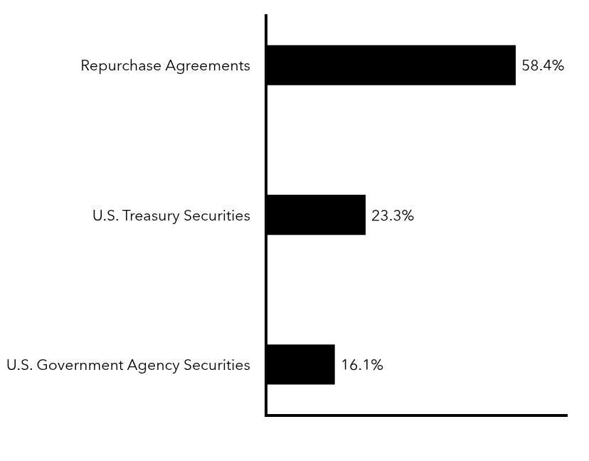 Group By Sector Chart