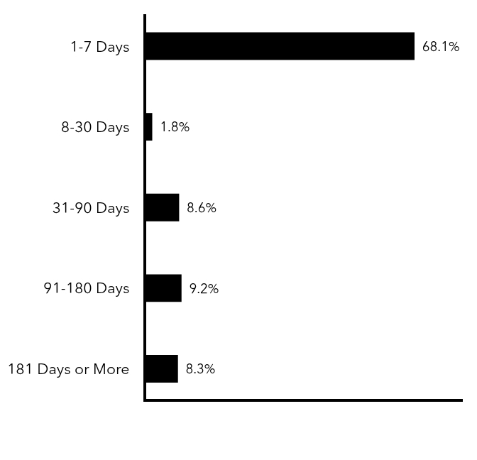 Group By Maturity Chart