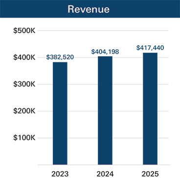 [MISSING IMAGE: bc_revenue-pn.jpg]