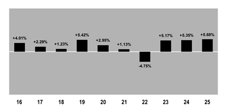 PerformanceBarChartData(16:4.01,17:2.29,18:1.23,19:5.42,20:2.95,21:1.13,22:-4.75,23:5.17,24:5.35,25:5.68)