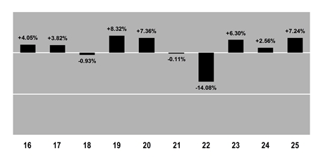 PerformanceBarChartData(16:4.05,17:3.82,18:-0.93,19:8.32,20:7.36,21:-0.11,22:-14.08,23:6.3,24:2.56,25:7.24)