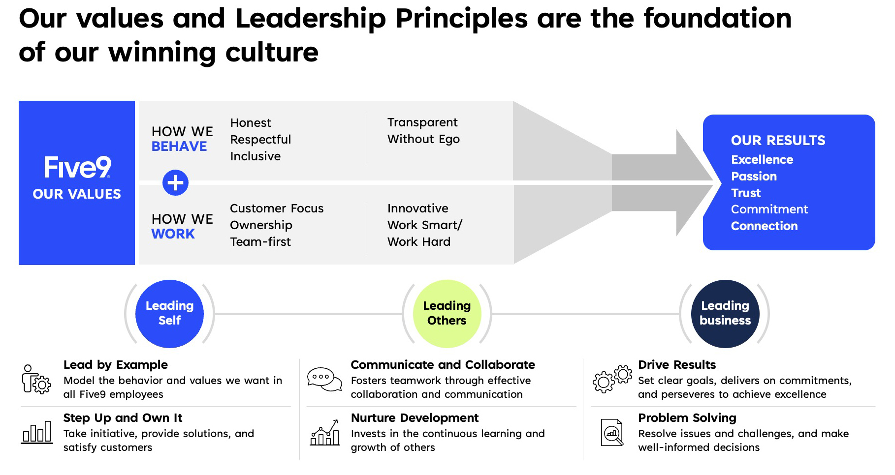 five9values-leadershipprinciples-crop.jpg