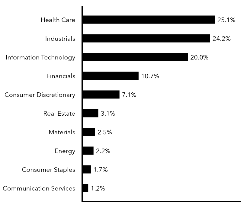 Group By Sector Chart