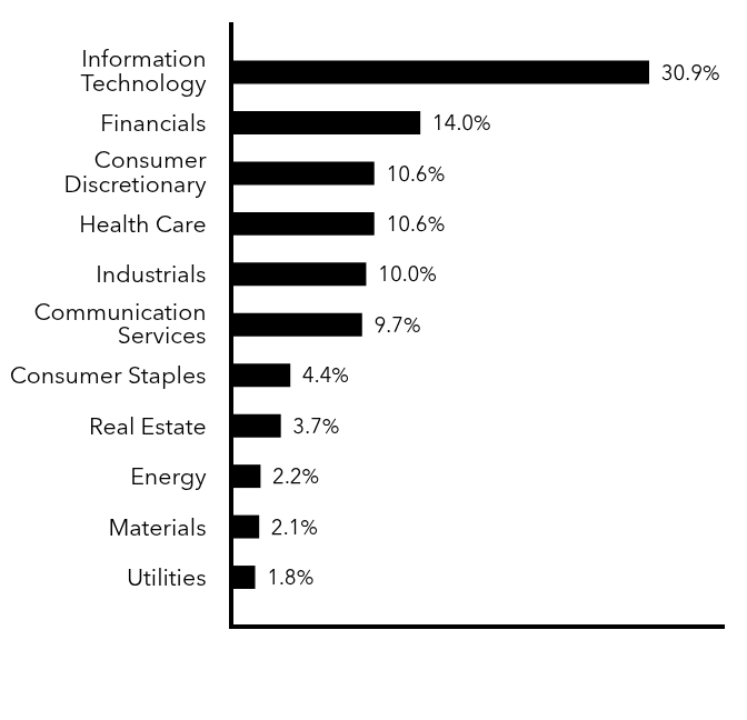 Group By Maturity Chart