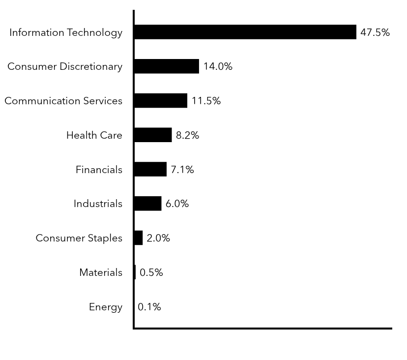 Group By Sector Chart
