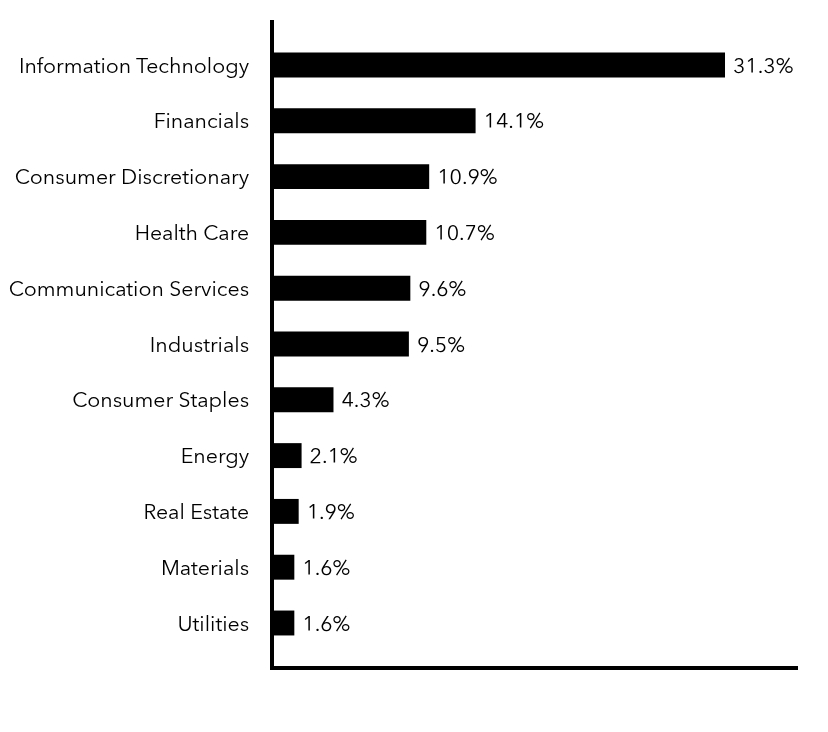 Group By Sector Chart