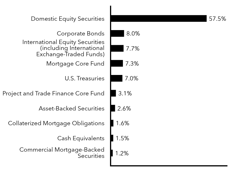 Group By Sector Chart