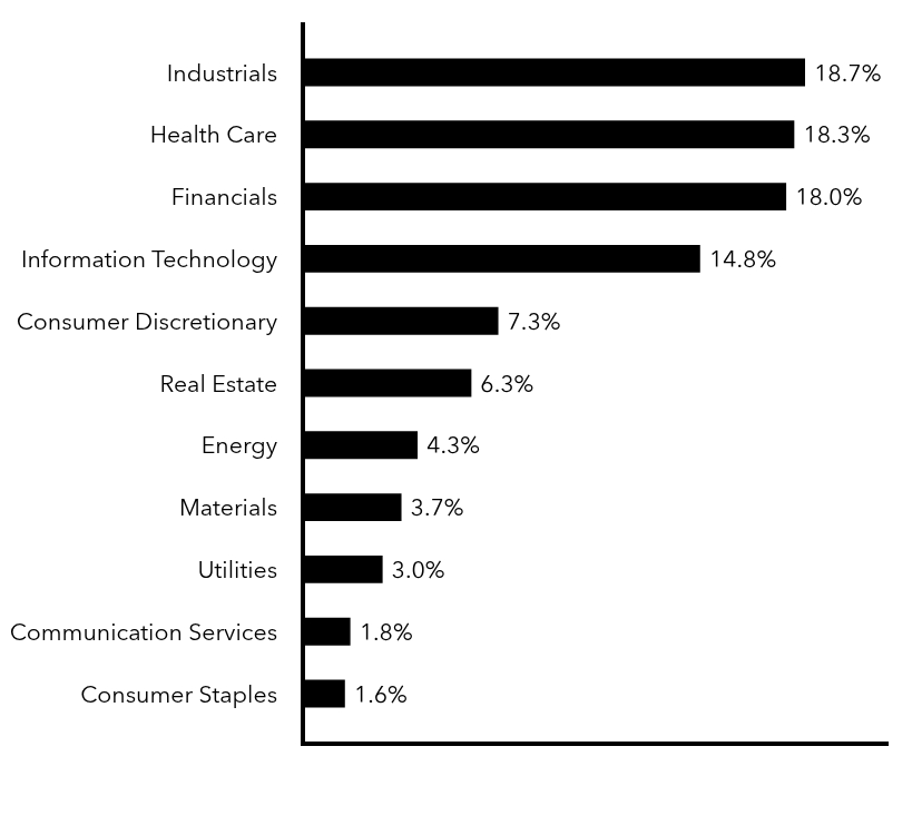 Group By Sector Chart