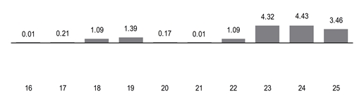 PerformanceBarChartData(16:0.01,17:0.21,18:1.09,19:1.39,20:0.17,21:0.01,22:1.09,23:4.32,24:4.43,25:3.46000003814697)