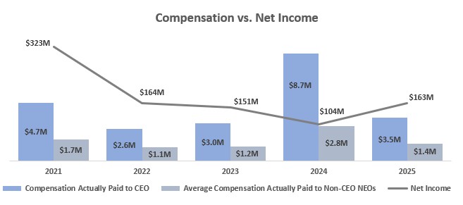 Compensation vs Net Income.jpg