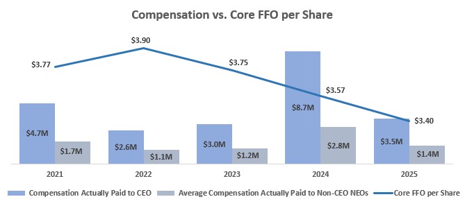 Compensation vs Core FFO per Share 3.3.jpg