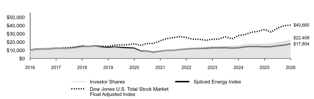 Line graph showing cumulative performance of $10,000 investment from January 31, 2016 through January 31, 2026. By the end of the period, the respective class' and index(es)' ending values are 
Investor Shares  $22,408 
Spliced Energy Index $17,804 
Dow Jones U.S. Total Stock Market Float Adjusted Index $40,665.