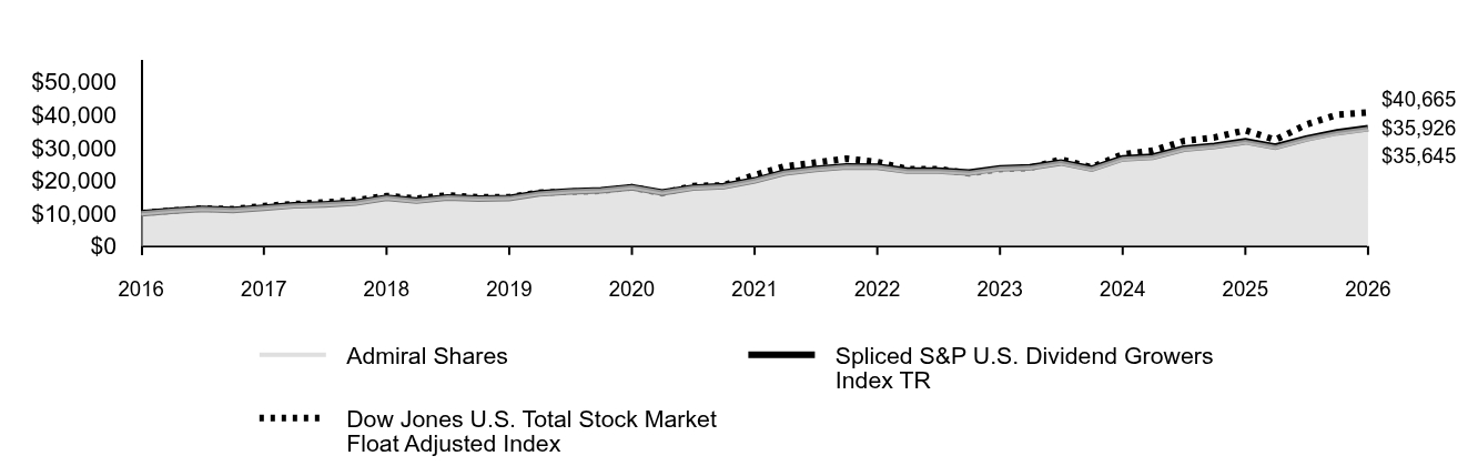 Line graph showing cumulative performance of $10,000 investment from January 31, 2016 through January 31, 2026. By the end of the period, the respective class' and index(es)' ending values are 
Admiral Shares  $35,645 
Spliced S&P U.S. Dividend Growers Index TR $35,926 
Dow Jones U.S. Total Stock Market Float Adjusted Index $40,665.