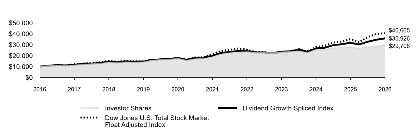 Line graph showing cumulative performance of $10,000 investment from January 31, 2016 through January 31, 2026. By the end of the period, the respective class' and index(es)' ending values are 
Investor Shares  $29,708 
Dividend Growth Spliced Index $35,926 
Dow Jones U.S. Total Stock Market Float Adjusted Index $40,665.