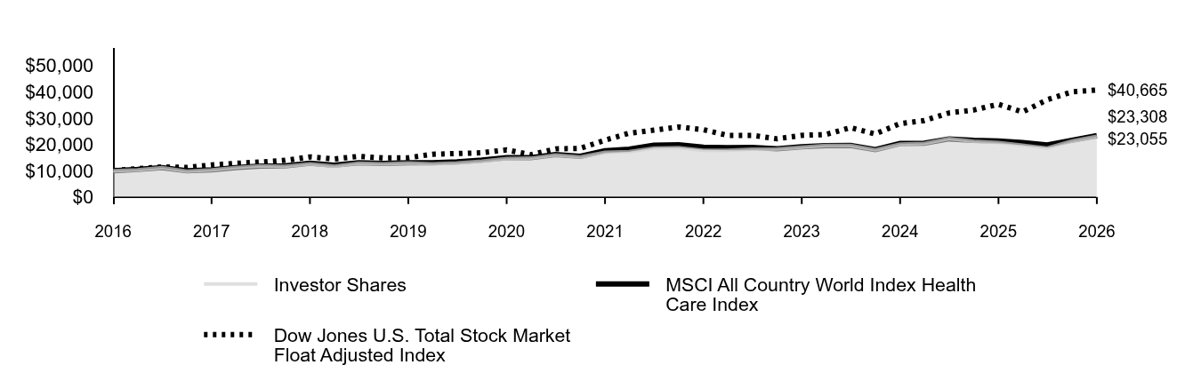 Line graph showing cumulative performance of $10,000 investment from January 31, 2016 through January 31, 2026. By the end of the period, the respective class' and index(es)' ending values are 
Investor Shares  $23,055 
MSCI All Country World Index Health Care Index $23,308 
Dow Jones U.S. Total Stock Market Float Adjusted Index $40,665.