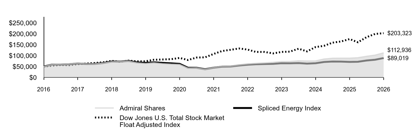 Line graph showing cumulative performance of $50,000 investment from January 31, 2016 through January 31, 2026. By the end of the period, the respective class' and index(es)' ending values are 
Admiral Shares $112,936 
Spliced Energy Index $89,019 
Dow Jones U.S. Total Stock Market Float Adjusted Index $203,323.