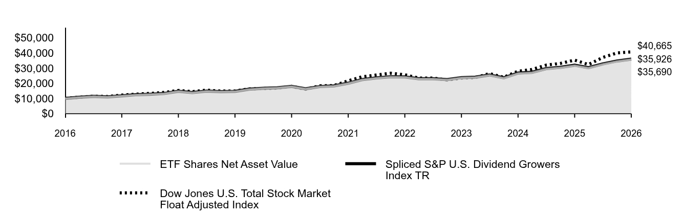 Line graph showing cumulative performance of $10,000 investment from January 31, 2016 through January 31, 2026. By the end of the period, the respective class' and index(es)' ending values are 
ETF Shares Net Asset Value  $35,690 
Spliced S&P U.S. Dividend Growers Index TR $35,926 
Dow Jones U.S. Total Stock Market Float Adjusted Index $40,665.
