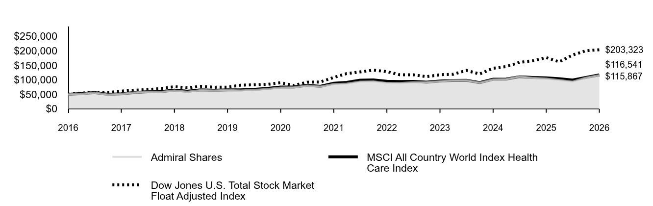 Line graph showing cumulative performance of $50,000 investment from January 31, 2016 through January 31, 2026. By the end of the period, the respective class' and index(es)' ending values are 
Admiral Shares $115,867 
MSCI All Country World Index Health Care Index $116,541 
Dow Jones U.S. Total Stock Market Float Adjusted Index $203,323.