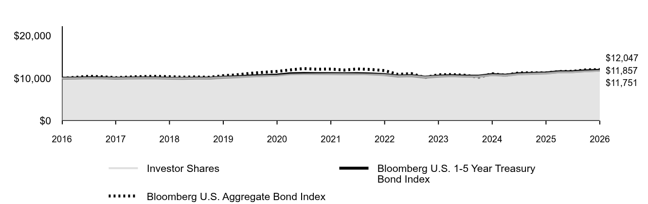 Line graph showing cumulative performance of $10,000 investment from January 31, 2016 through January 31, 2026. By the end of the period, the respective class' and index(es)' ending values are 
Investor Shares  $11,751 
Bloomberg U.S. 1-5 Year Treasury Bond Index $11,857 
Bloomberg U.S. Aggregate Bond Index $12,047.