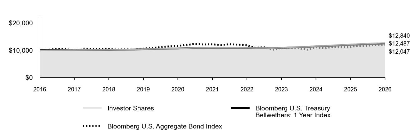 Line graph showing cumulative performance of $10,000 investment from January 31, 2016 through January 31, 2026. By the end of the period, the respective class' and index(es)' ending values are 
Investor Shares  $12,840 
Bloomberg U.S. Treasury Bellwethers: 1 Year Index $12,487 
Bloomberg U.S. Aggregate Bond Index $12,047.