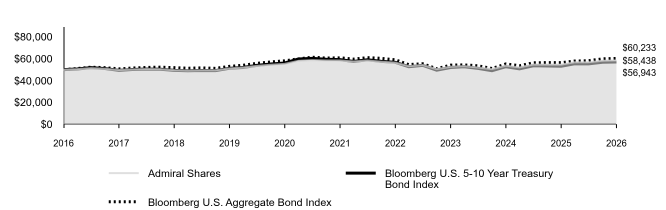 Line graph showing cumulative performance of $50,000 investment from January 31, 2016 through January 31, 2026. By the end of the period, the respective class' and index(es)' ending values are 
Admiral Shares $58,438 
Bloomberg U.S. 5-10 Year Treasury Bond Index $56,943 
Bloomberg U.S. Aggregate Bond Index $60,233.
