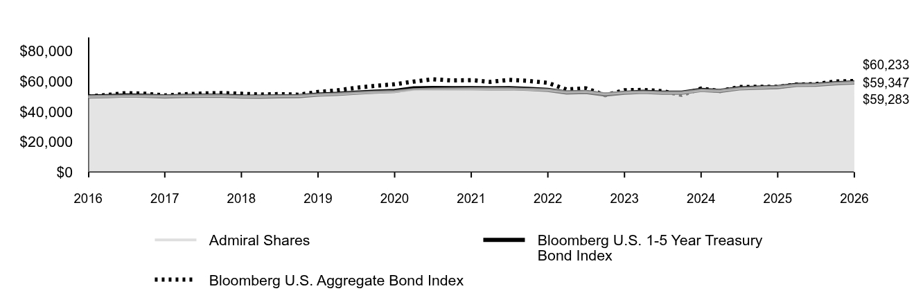Line graph showing cumulative performance of $50,000 investment from January 31, 2016 through January 31, 2026. By the end of the period, the respective class' and index(es)' ending values are 
Admiral Shares $59,347 
Bloomberg U.S. 1-5 Year Treasury Bond Index $59,283 
Bloomberg U.S. Aggregate Bond Index $60,233.