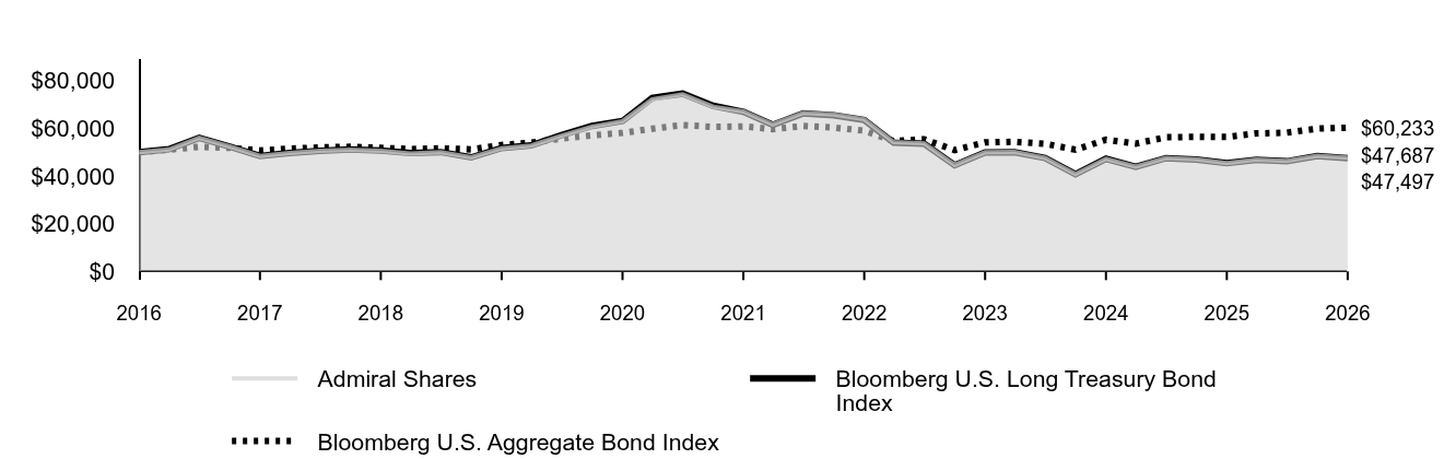 Line graph showing cumulative performance of $50,000 investment from January 31, 2016 through January 31, 2026. By the end of the period, the respective class' and index(es)' ending values are 
Admiral Shares $47,687 
Bloomberg U.S. Long Treasury Bond Index $47,497 
Bloomberg U.S. Aggregate Bond Index $60,233.