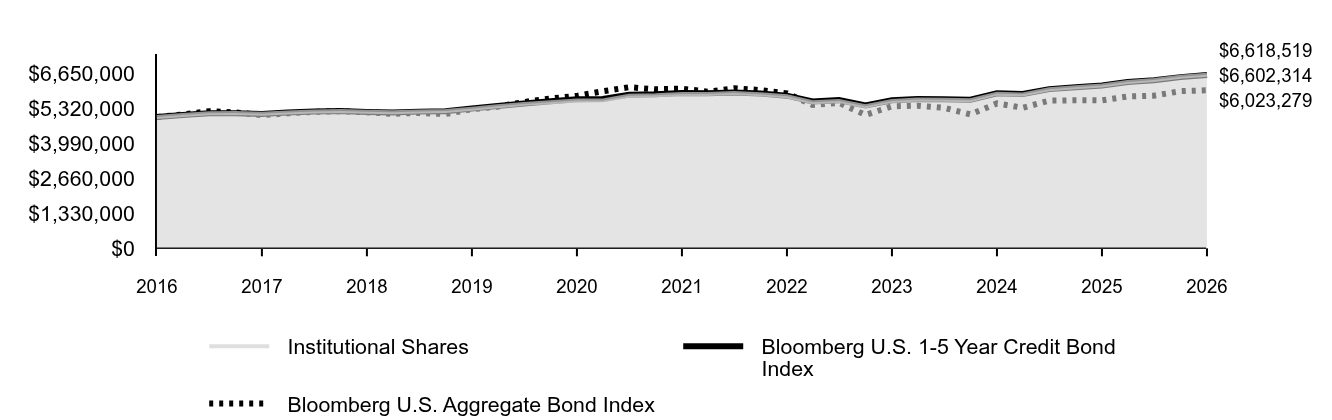 Line graph showing cumulative performance of $5,000,000 investment from January 31, 2016 through January 31, 2026. By the end of the period, the respective class' and index(es)' ending values are 
Institutional Shares $6,618,519 
Bloomberg U.S. 1-5 Year Credit Bond Index $6,602,314 
Bloomberg U.S. Aggregate Bond Index $6,023,279.