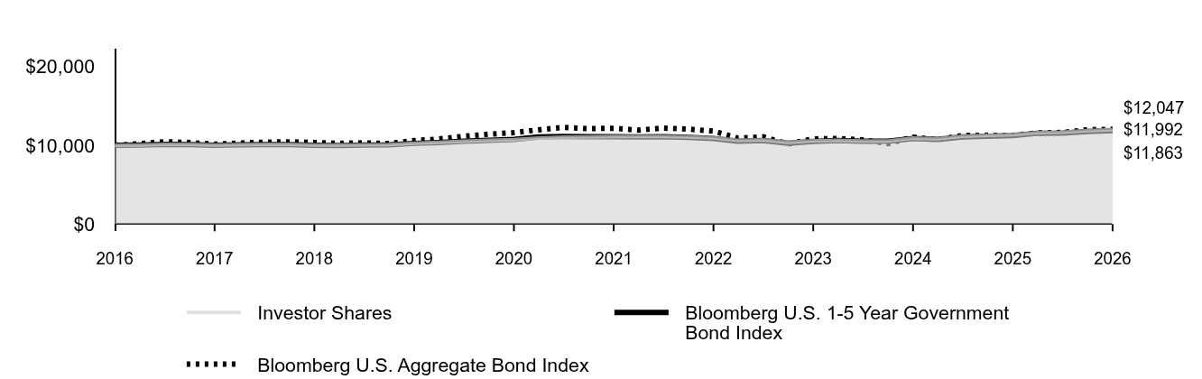 Line graph showing cumulative performance of $10,000 investment from January 31, 2016 through January 31, 2026. By the end of the period, the respective class' and index(es)' ending values are 
Investor Shares  $11,992 
Bloomberg U.S. 1-5 Year Government Bond Index $11,863 
Bloomberg U.S. Aggregate Bond Index $12,047.