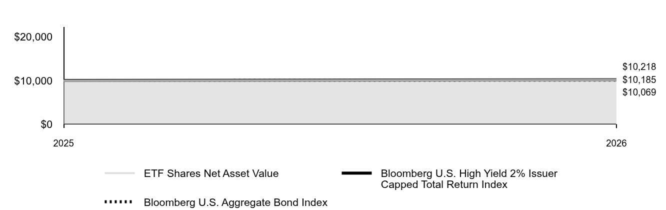 Line graph showing cumulative performance of $10,000 investment from September 15, 2025 through January 31, 2026. By the end of the period, the respective class' and index(es)' ending values are 
ETF Shares Net Asset Value  $10,218 
Bloomberg U.S. High Yield 2% Issuer Capped Total Return Index $10,185 
Bloomberg U.S. Aggregate Bond Index $10,069.