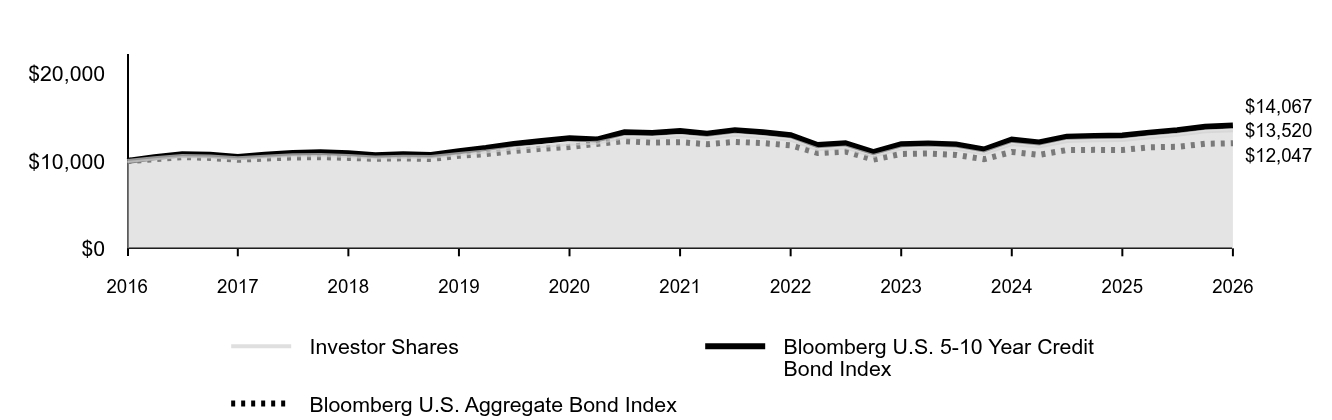 Line graph showing cumulative performance of $10,000 investment from January 31, 2016 through January 31, 2026. By the end of the period, the respective class' and index(es)' ending values are 
Investor Shares  $13,520 
Bloomberg U.S. 5-10 Year Credit Bond Index $14,067 
Bloomberg U.S. Aggregate Bond Index $12,047.