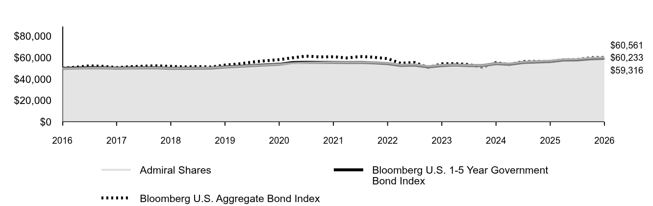 Line graph showing cumulative performance of $50,000 investment from January 31, 2016 through January 31, 2026. By the end of the period, the respective class' and index(es)' ending values are 
Admiral Shares $60,561 
Bloomberg U.S. 1-5 Year Government Bond Index $59,316 
Bloomberg U.S. Aggregate Bond Index $60,233.