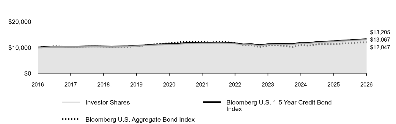 Line graph showing cumulative performance of $10,000 investment from January 31, 2016 through January 31, 2026. By the end of the period, the respective class' and index(es)' ending values are 
Investor Shares  $13,067 
Bloomberg U.S. 1-5 Year Credit Bond Index $13,205 
Bloomberg U.S. Aggregate Bond Index $12,047.