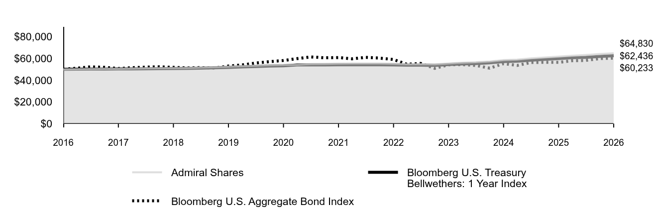 Line graph showing cumulative performance of $50,000 investment from January 31, 2016 through January 31, 2026. By the end of the period, the respective class' and index(es)' ending values are 
Admiral Shares $64,830 
Bloomberg U.S. Treasury Bellwethers: 1 Year Index $62,436 
Bloomberg U.S. Aggregate Bond Index $60,233.