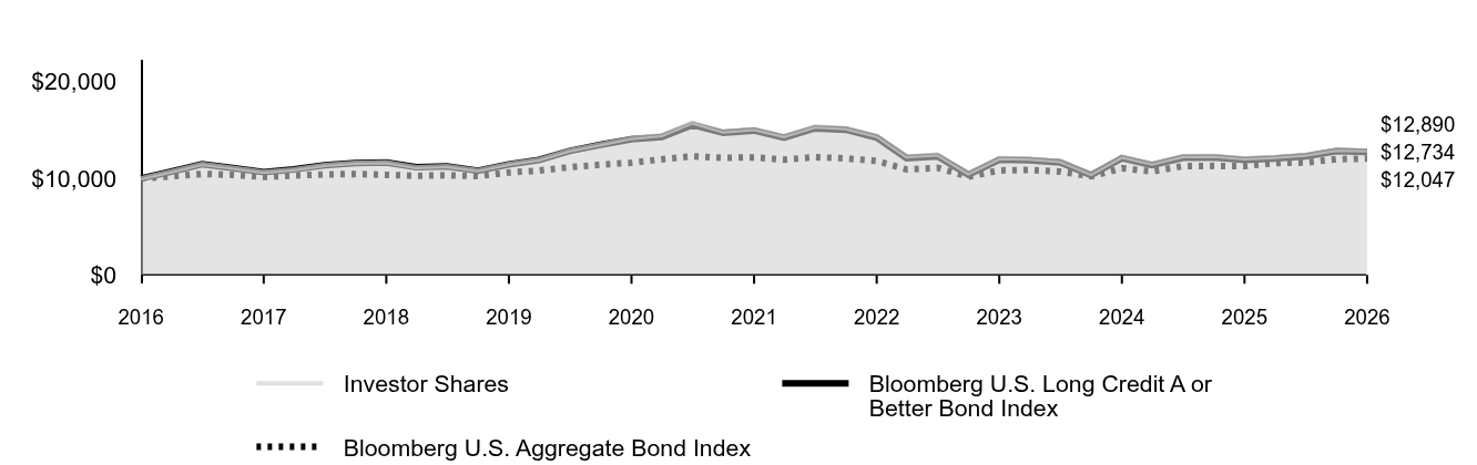 Line graph showing cumulative performance of $10,000 investment from January 31, 2016 through January 31, 2026. By the end of the period, the respective class' and index(es)' ending values are 
Investor Shares  $12,890 
Bloomberg U.S. Long Credit A or Better Bond Index $12,734 
Bloomberg U.S. Aggregate Bond Index $12,047.
