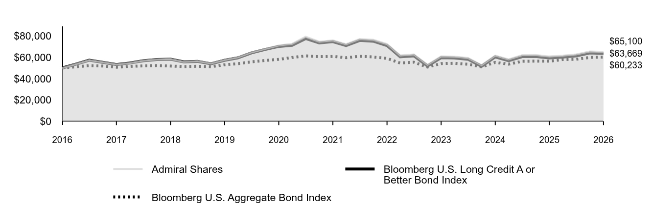 Line graph showing cumulative performance of $50,000 investment from January 31, 2016 through January 31, 2026. By the end of the period, the respective class' and index(es)' ending values are 
Admiral Shares $65,100 
Bloomberg U.S. Long Credit A or Better Bond Index $63,669 
Bloomberg U.S. Aggregate Bond Index $60,233.