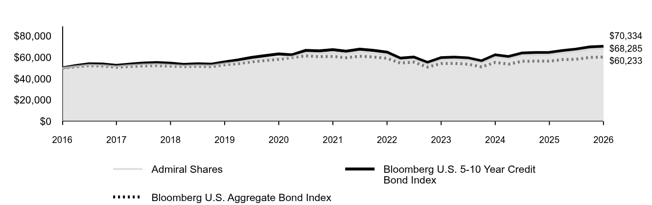Line graph showing cumulative performance of $50,000 investment from January 31, 2016 through January 31, 2026. By the end of the period, the respective class' and index(es)' ending values are 
Admiral Shares $68,285 
Bloomberg U.S. 5-10 Year Credit Bond Index $70,334 
Bloomberg U.S. Aggregate Bond Index $60,233.