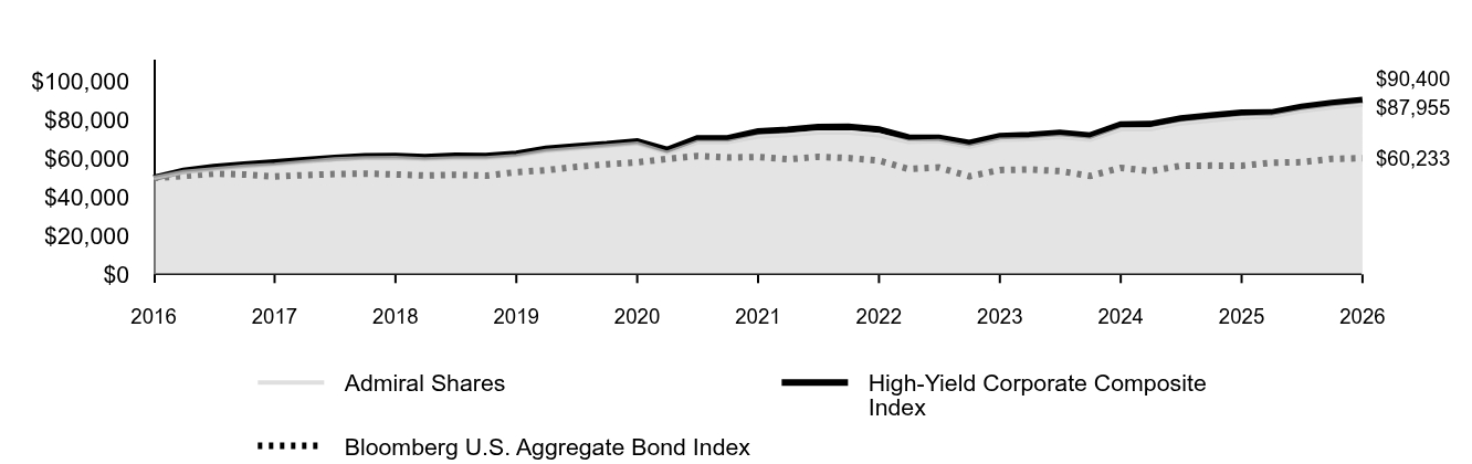 Line graph showing cumulative performance of $50,000 investment from January 31, 2016 through January 31, 2026. By the end of the period, the respective class' and index(es)' ending values are 
Admiral Shares $87,955 
High-Yield Corporate Composite Index $90,400 
Bloomberg U.S. Aggregate Bond Index $60,233.