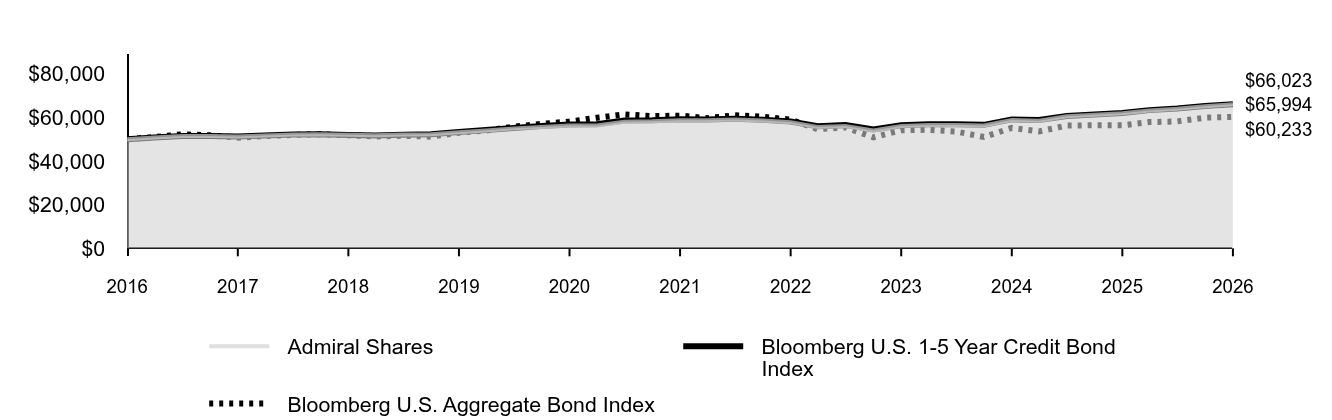 Line graph showing cumulative performance of $50,000 investment from January 31, 2016 through January 31, 2026. By the end of the period, the respective class' and index(es)' ending values are 
Admiral Shares $65,994 
Bloomberg U.S. 1-5 Year Credit Bond Index $66,023 
Bloomberg U.S. Aggregate Bond Index $60,233.