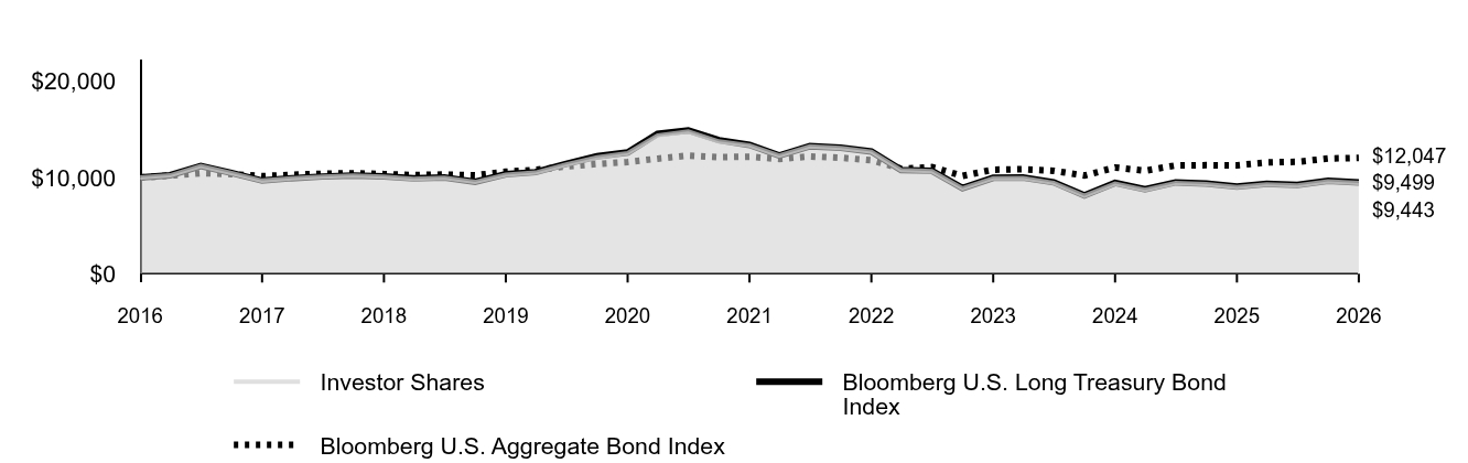 Line graph showing cumulative performance of $10,000 investment from January 31, 2016 through January 31, 2026. By the end of the period, the respective class' and index(es)' ending values are 
Investor Shares  $9,443 
Bloomberg U.S. Long Treasury Bond Index $9,499 
Bloomberg U.S. Aggregate Bond Index $12,047.