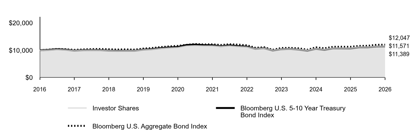Line graph showing cumulative performance of $10,000 investment from January 31, 2016 through January 31, 2026. By the end of the period, the respective class' and index(es)' ending values are 
Investor Shares  $11,571 
Bloomberg U.S. 5-10 Year Treasury Bond Index $11,389 
Bloomberg U.S. Aggregate Bond Index $12,047.