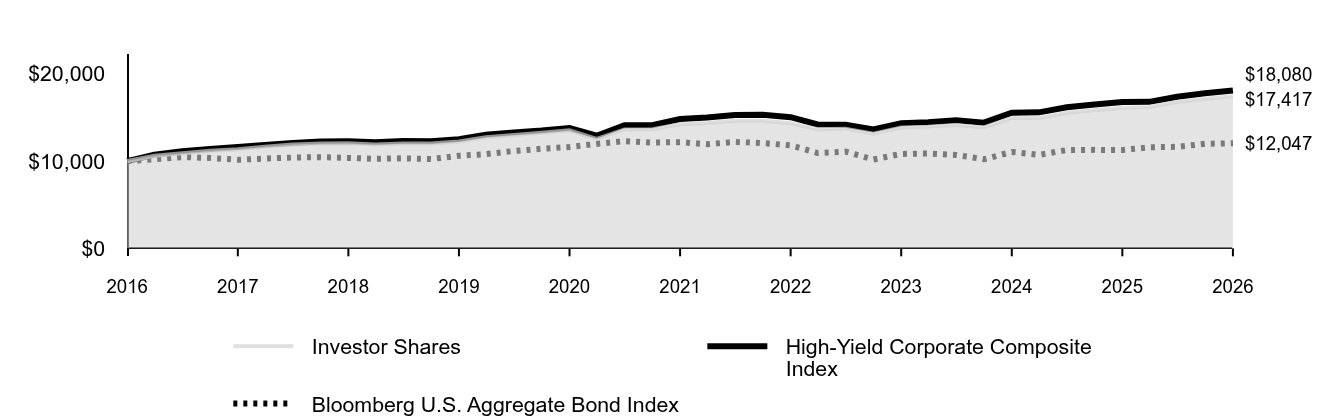Line graph showing cumulative performance of $10,000 investment from January 31, 2016 through January 31, 2026. By the end of the period, the respective class' and index(es)' ending values are 
Investor Shares  $17,417 
High-Yield Corporate Composite Index $18,080 
Bloomberg U.S. Aggregate Bond Index $12,047.