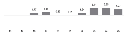 PerformanceBarChartData(16,17,18:1.77,19:2.15,20:0.33,21:0.01,22:1.64,23:5.11,24:5.25,25:4.26999998092651)