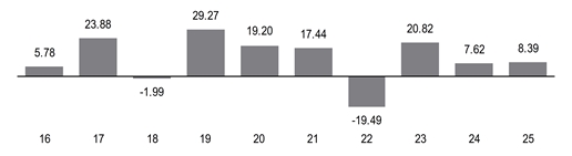 PerformanceBarChartData(16:5.78,17:23.88,18:-1.99,19:29.27,20:19.2,21:17.44,22:-19.49,23:20.82,24:7.62,25:8.38999938964844)